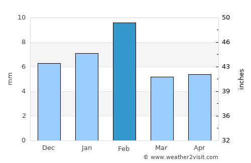 Khetri average rain in February