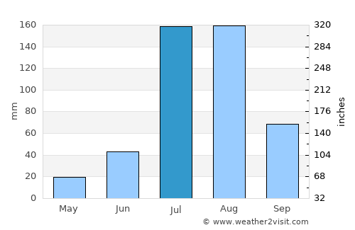 Khetri average rain in July