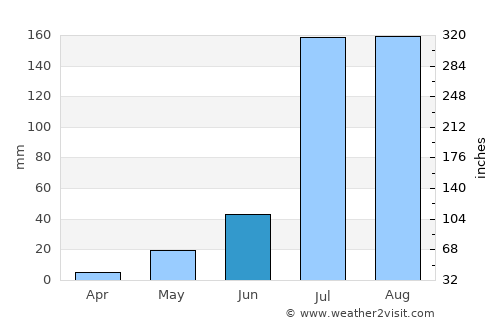 Khetri average rain in June