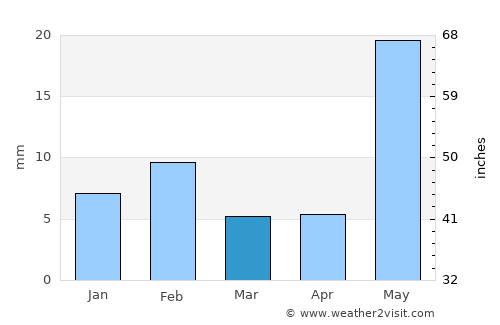 Khetri average rain in March