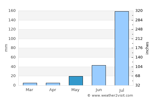 Khetri average rain in May