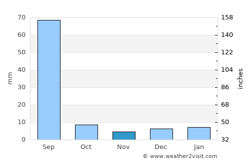 Khetri average rain in November