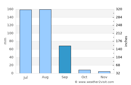 Khetri average rain in September