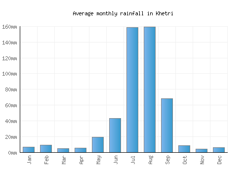 Khetri monthly rainfall chart (mm)