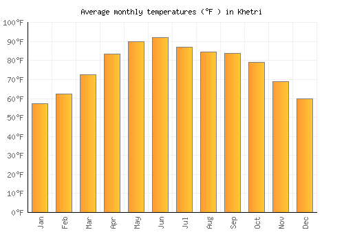 Khetri average temperature chart (Fahrenheit)