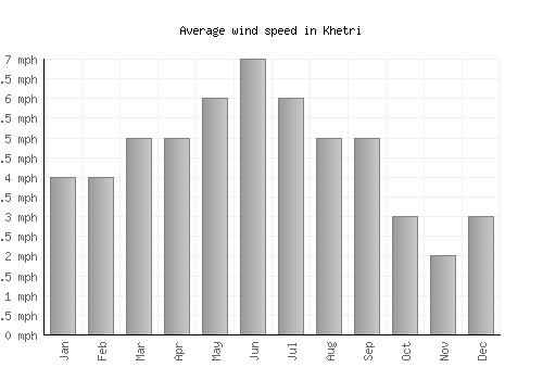 Khetri average winspeed by month (mph)
