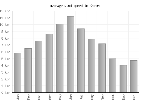 Khetri average winspeed by month (km/h)