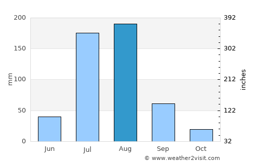 Khewra average rain in August