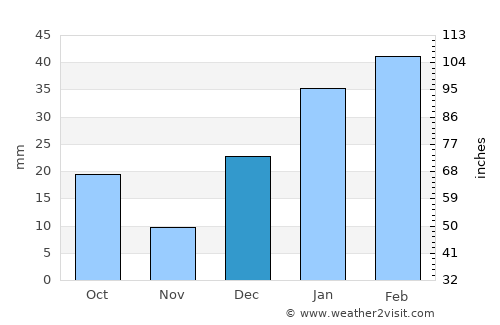 Khewra average rain in December