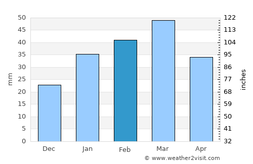 Khewra average rain in February