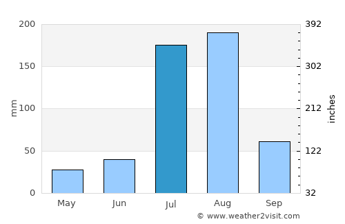 Khewra average rain in July