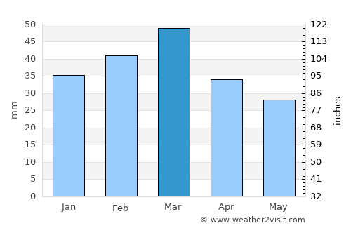 Khewra average rain in March