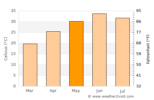 Khewra average temperature in May
