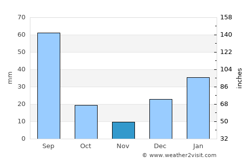 Khewra average rain in November