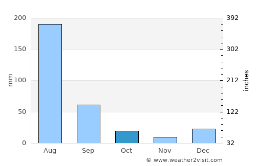 Khewra average rain in October
