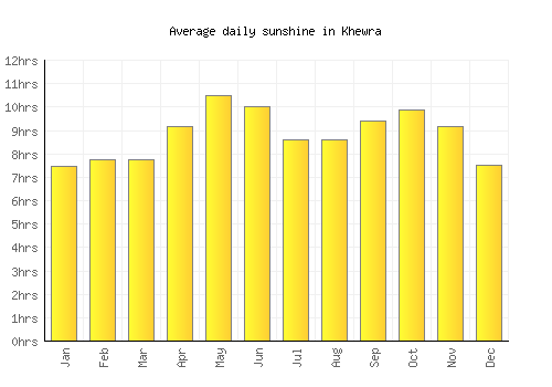 Khewra average daily sunshine chart