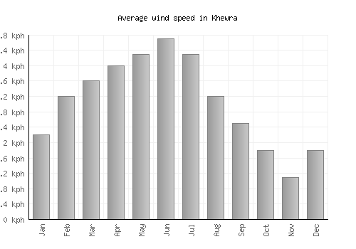 Khewra average winspeed by month (km/h)