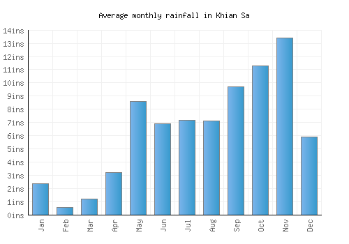 Khian Sa monthly rainfall chart (inches)