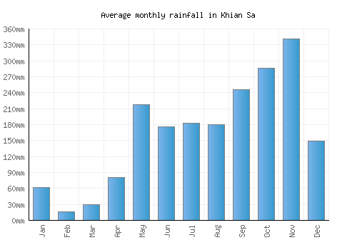 Khian Sa monthly rainfall chart (mm)