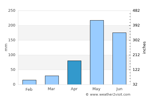 Khian Sa average rain in April