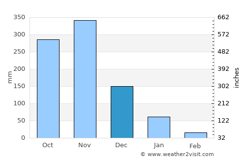 Khian Sa average rain in December