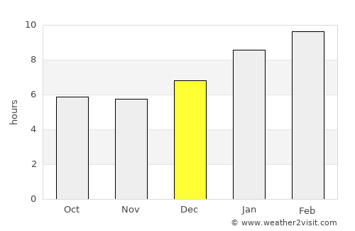 Khian Sa average rain in December