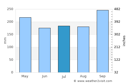 Khian Sa average rain in July