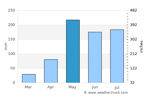 Khian Sa average rain in May