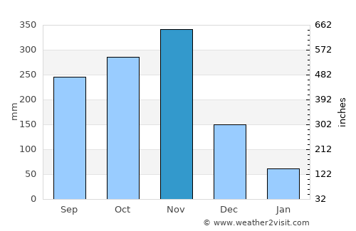 Khian Sa average rain in November