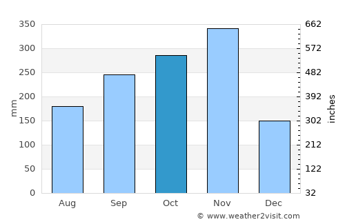 Khian Sa average rain in October