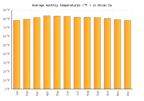 Khian Sa average temperature chart (Fahrenheit)
