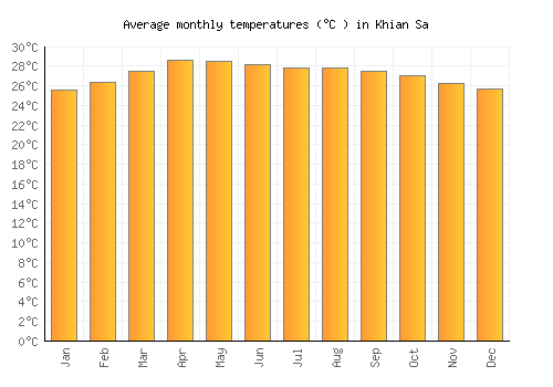 Khian Sa average temperature chart (Celsius)