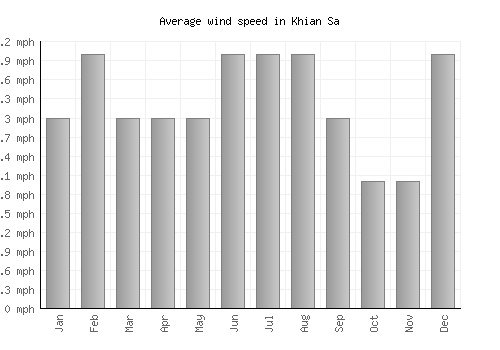 Khian Sa average winspeed by month (mph)