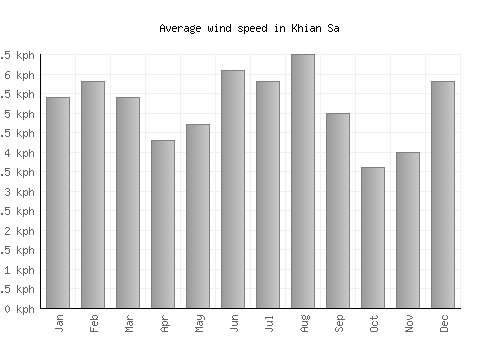 Khian Sa average winspeed by month (km/h)