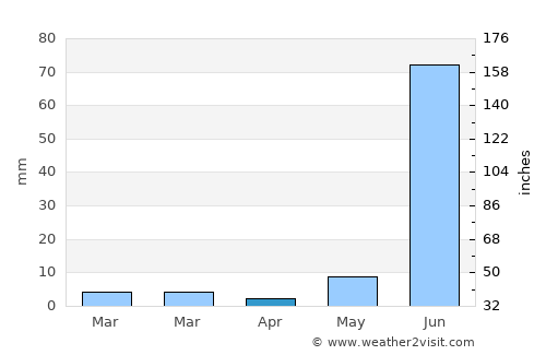 Khilchipur average rain in April