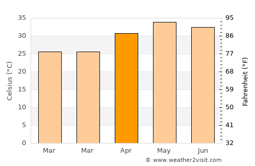 Khilchipur average temperature in April