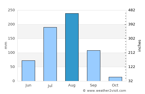 Khilchipur average rain in August