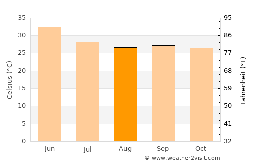 Khilchipur average temperature in August