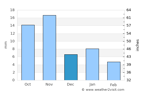 Khilchipur average rain in December