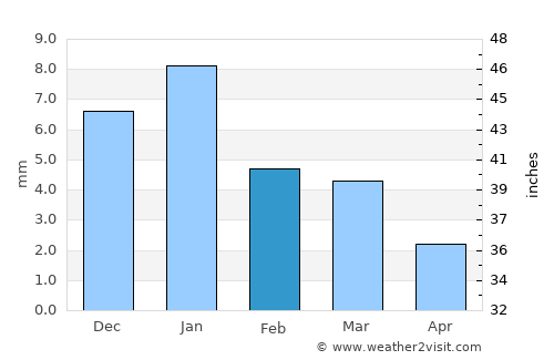 Khilchipur average rain in February