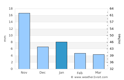 Khilchipur average rain in January