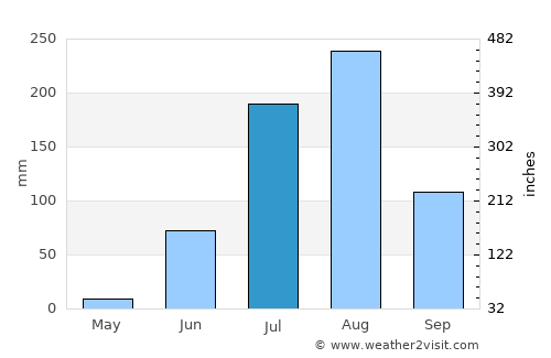 Khilchipur average rain in July