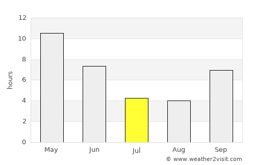 Khilchipur average rain in July