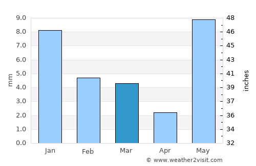 Khilchipur average rain in March