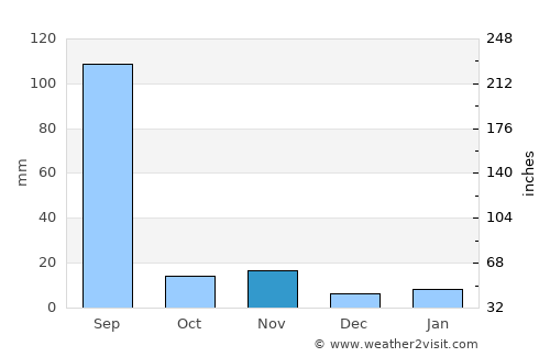 Khilchipur average rain in November