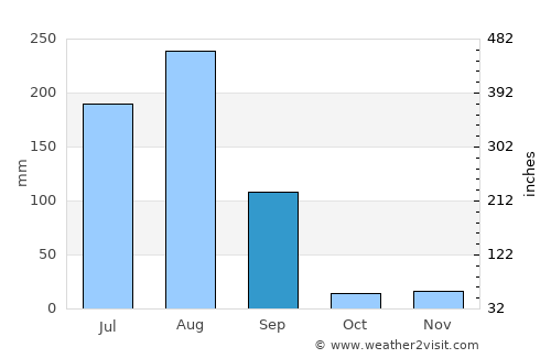 Khilchipur average rain in September
