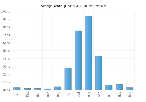 Khilchipur monthly rainfall chart (inches)