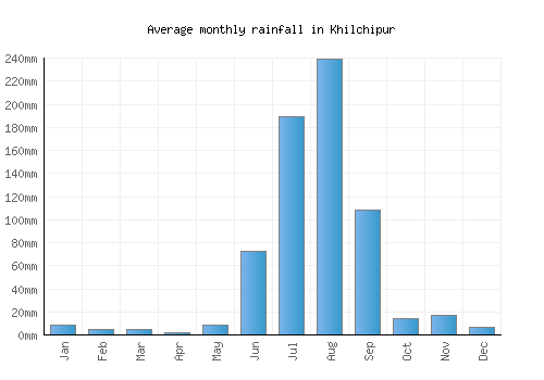Khilchipur monthly rainfall chart (mm)