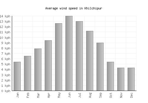 Khilchipur average winspeed by month (km/h)