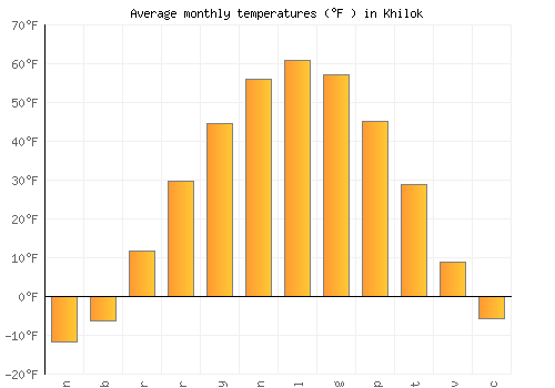 Khilok average temperature chart (Fahrenheit)